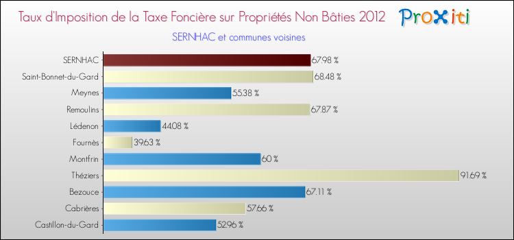 Taux d'imposition de la taxe foncière sur les immeubles et terrains non batis 2012 pour SERNHAC et les communes proches Comparaison des taux d'imposition de la taxe foncière sur les immeubles et terrains non batis 2012 pour SERNHAC et les communes voisines