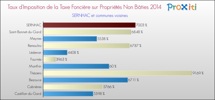 Taux d'imposition de la taxe foncière sur les immeubles et terrains non batis 2014 pour SERNHAC et les communes proches Comparaison des taux d'imposition de la taxe foncière sur les immeubles et terrains non batis 2014 pour SERNHAC et les communes voisines
