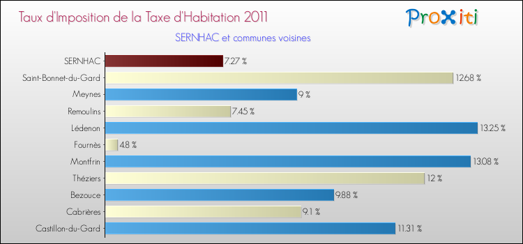 Taux d'imposition de la taxe d'habitation 2011 pour SERNHAC et les communes proches Comparaison des taux d'imposition de la taxe d'habitation 2011 pour SERNHAC et les communes voisines