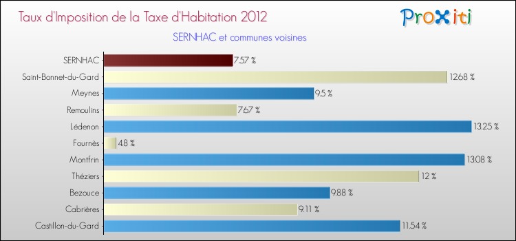 Taux d'imposition de la taxe d'habitation 2012 pour SERNHAC et les communes proches Comparaison des taux d'imposition de la taxe d'habitation 2012 pour SERNHAC et les communes voisines