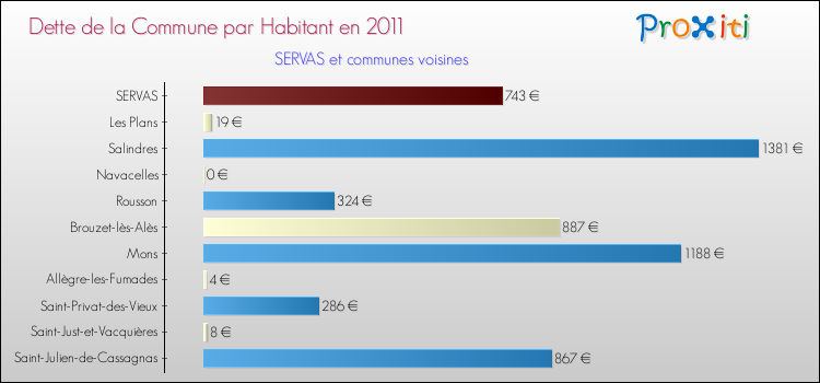 Dette par habitant de la commune en 2011 pour SERVAS et les communes proches Comparaison de la dette par habitant de la commune en 2011 pour SERVAS et les communes voisines