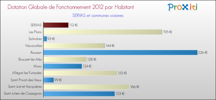Montant des dotations globales de fonctionnement DGF par Habitant pour SERVAS et les communes proches Comparaison des des dotations globales de fonctionnement DGF par habitant pour SERVAS et les communes voisines