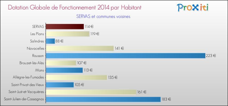 Montant des dotations globales de fonctionnement DGF par Habitant pour SERVAS et les communes proches en 2014. Comparaison des des dotations globales de fonctionnement DGF par habitant pour SERVAS et les communes voisines en 2014.