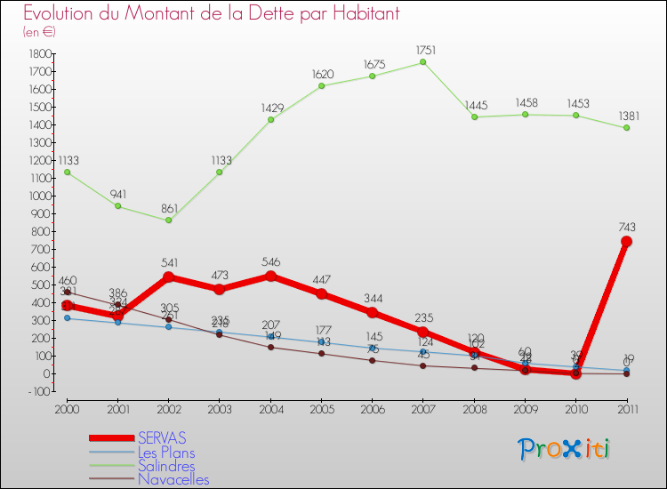Evolution de la dette par habitant pour la commune de SERVAS et les communes proches Comparaison de la dette par habitant pour SERVAS et les communes voisines