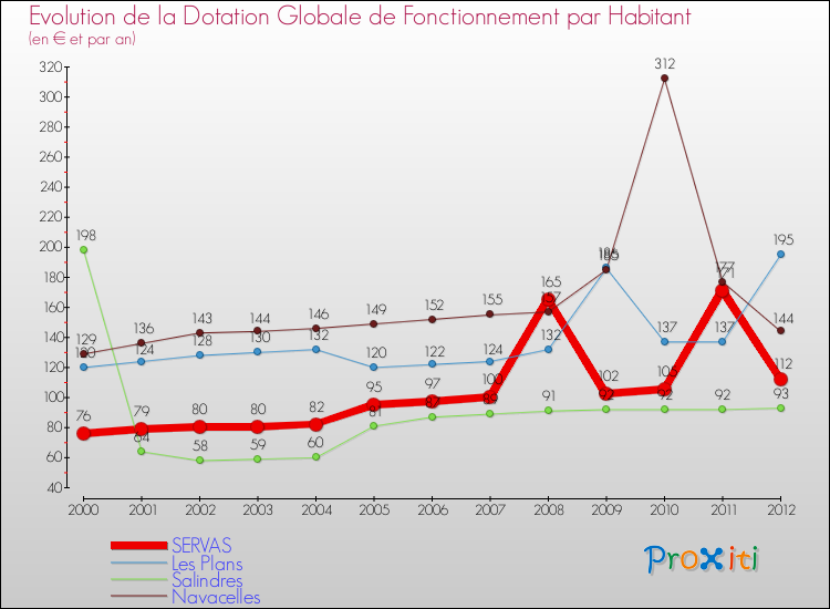 Evolution et montant de la dotation globale de fonctionnement par Habitant pour SERVAS et les communes proches Comparaison des dotations globales de fonctionnement par habitant pour SERVAS et les communes voisines