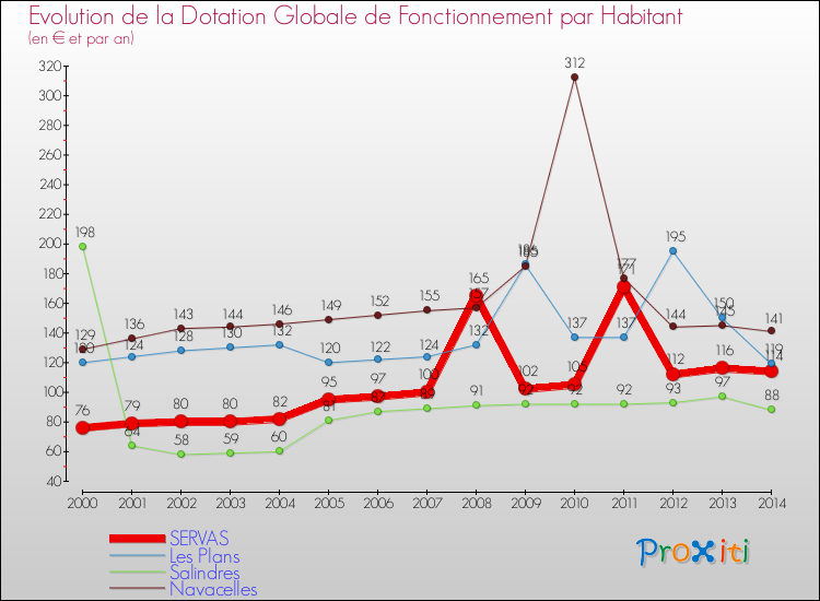 Evolution et montant de la dotation globale de fonctionnement par Habitant pour SERVAS et les communes proches de 2000 à 2014. Comparaison des dotations globales de fonctionnement par habitant pour SERVAS et les communes voisines de 2000 à 2014.