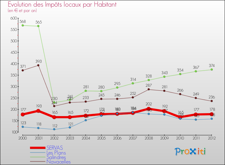 Evolution et montant des impôts locaux par Habitant pour SERVAS et les communes proches Comparaison des impôts locaux par habitant pour SERVAS et les communes voisines