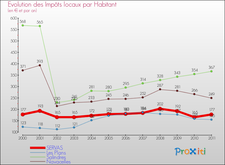 Evolution et montant des impôts locaux par Habitant pour SERVAS et les communes proches Comparaison des impôts locaux par habitant pour SERVAS et les communes voisines