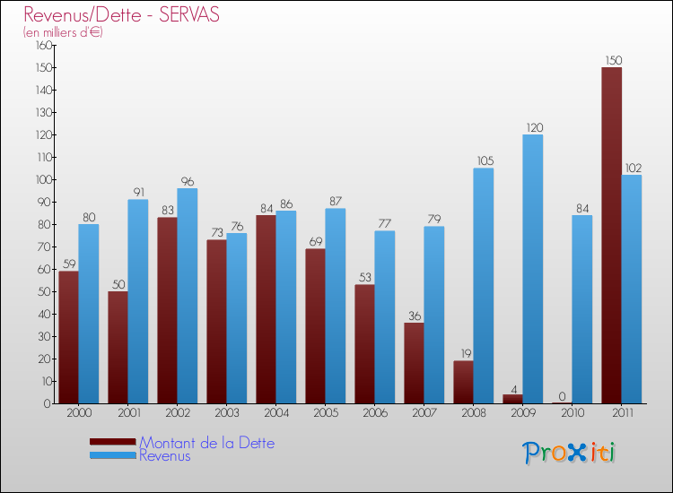 Evolution comparée de la dette et des revenus pour la commune de SERVAS de 2000 à 2011 Comparaison de la dette et des revenus pour SERVAS de 2000 à 2011
