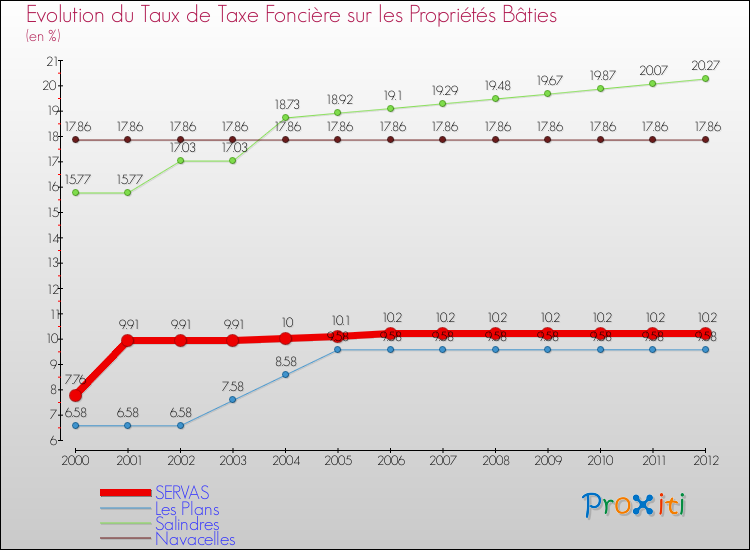 Evolution du taux de la taxe foncière sur le bati pour SERVAS et les communes proches de 2000 à 2012 Comparaison des taux de taxe foncière sur le bati pour SERVAS et les communes voisines de 2000 à 2012