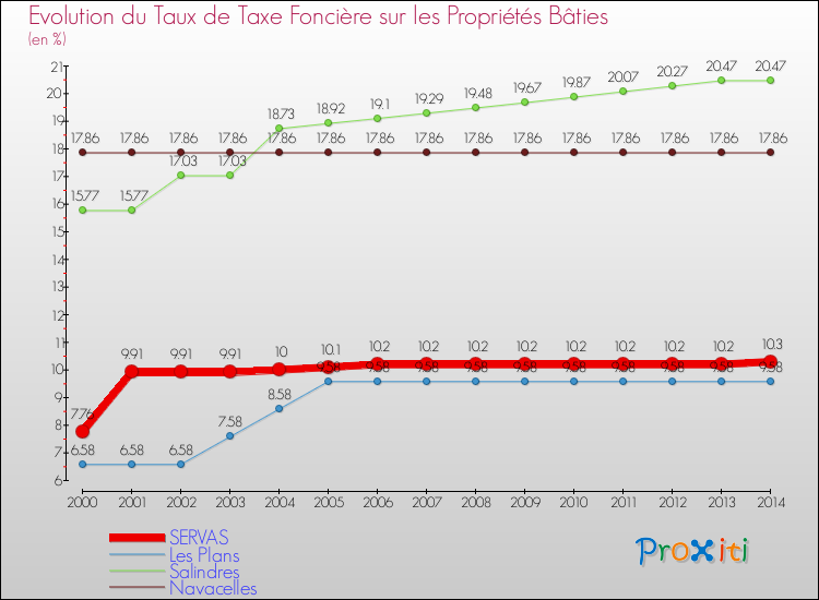 Evolution du taux de la taxe foncière sur le bati pour SERVAS et les communes proches de 2000 à 2014 Comparaison des taux de taxe foncière sur le bati pour SERVAS et les communes voisines de 2000 à 2014