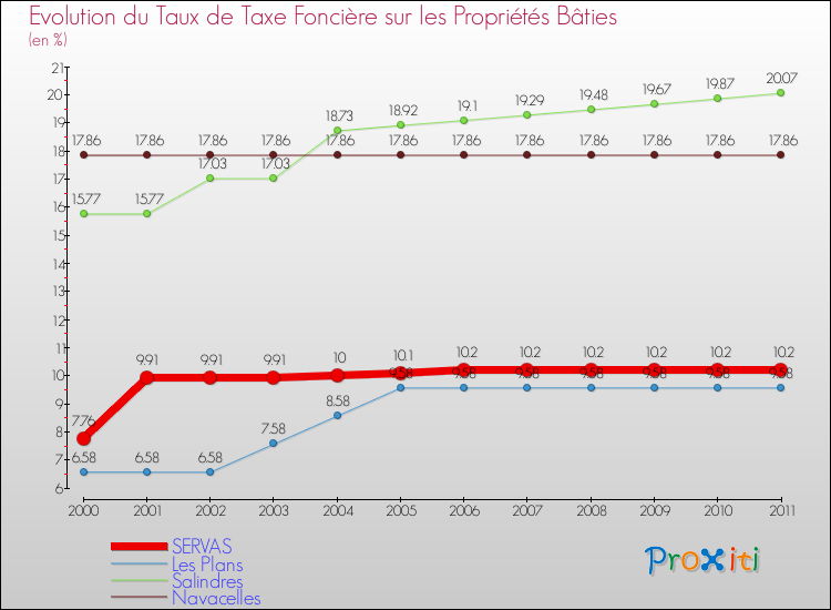 Evolution du taux de la taxe foncière sur le bati pour SERVAS et les communes proches Comparaison des taux de taxe foncière sur le bati pour SERVAS et les communes voisines