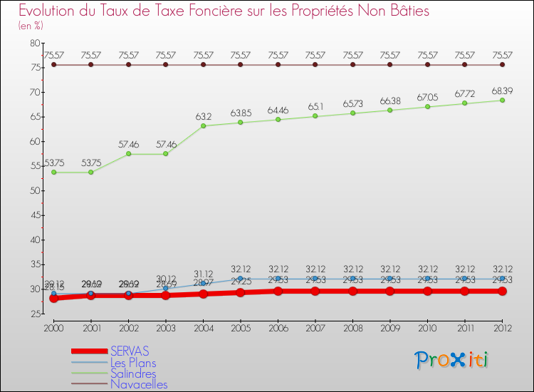 Evolution du taux de la taxe foncière sur les immeubles et terrains non batis pour SERVAS et les communes proches de 2000 à 2012 Comparaison des taux de la taxe foncière sur les immeubles et terrains non batis pour SERVAS et les communes voisines de 2000 à 2012