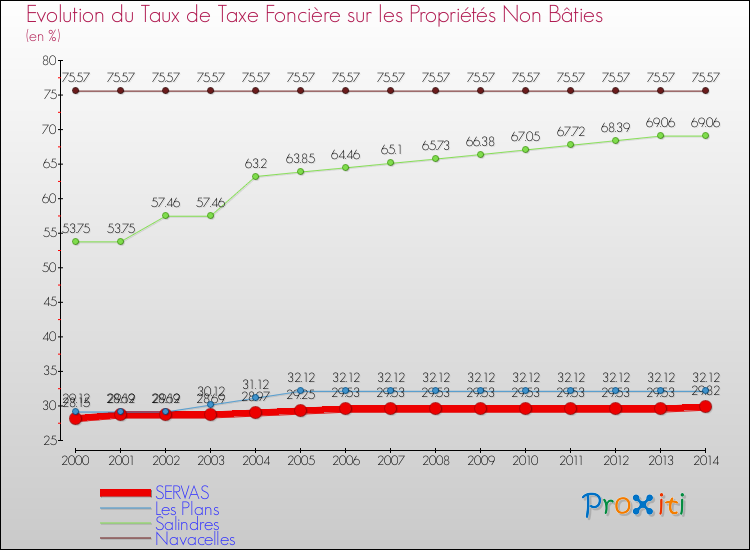 Evolution du taux de la taxe foncière sur les immeubles et terrains non batis pour SERVAS et les communes proches de 2000 à 2014 Comparaison des taux de la taxe foncière sur les immeubles et terrains non batis pour SERVAS et les communes voisines de 2000 à 2014