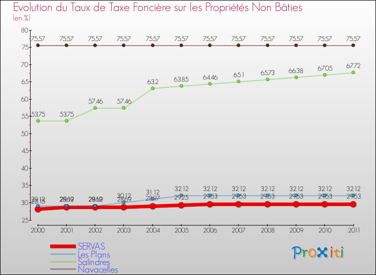 Evolution du taux de la taxe foncière sur les immeubles et terrains non batis pour SERVAS et les communes proches Comparaison des taux de la taxe foncière sur les immeubles et terrains non batis pour SERVAS et les communes voisines