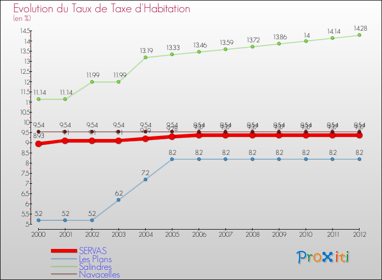 Evolution du taux de la taxe d'habitation pour SERVAS et les communes proches Comparaison des taux de la taxe d'habitation pour SERVAS et les communes voisines