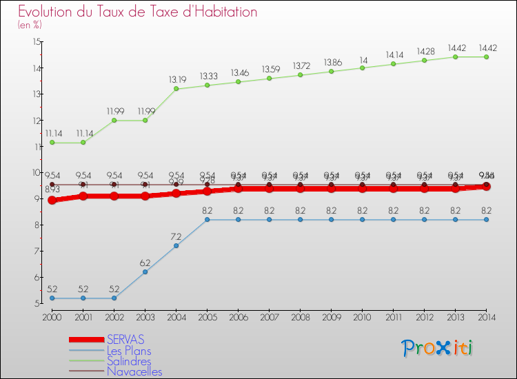 Evolution du taux de la taxe d'habitation pour SERVAS et les communes proches de 2000 à 2014 Comparaison des taux de la taxe d'habitation pour SERVAS et les communes voisines de 2000 à 2014