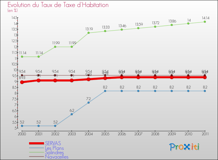 Evolution du taux de la taxe d'habitation pour SERVAS et les communes proches Comparaison des taux de la taxe d'habitation pour SERVAS et les communes voisines