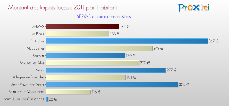 Montant des impôts locaux par Habitant pour SERVAS et les communes proches Comparaison des impôts locaux par habitant pour SERVAS et les communes voisines