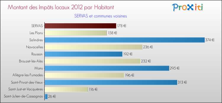 Montant des impôts locaux par Habitant pour SERVAS et les communes proches Comparaison des impôts locaux par habitant pour SERVAS et les communes voisines