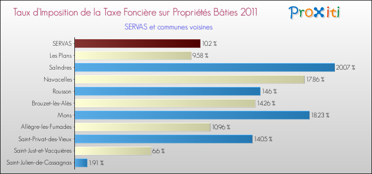 Taux d'imposition de la taxe foncière sur le bati 2011 pour SERVAS et les communes proches Comparaison des taux d'imposition de la taxe foncière sur le bati 2011 pour SERVAS et les communes voisines
