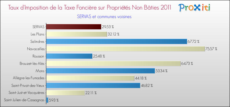Taux d'imposition de la taxe foncière sur les immeubles et terrains non batis 2011 pour SERVAS et les communes proches Comparaison des taux d'imposition de la taxe foncière sur les immeubles et terrains non batis 2011 pour SERVAS et les communes voisines