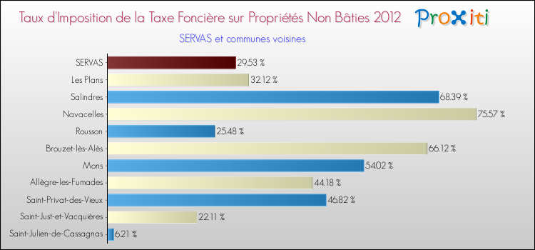 Taux d'imposition de la taxe foncière sur les immeubles et terrains non batis 2012 pour SERVAS et les communes proches Comparaison des taux d'imposition de la taxe foncière sur les immeubles et terrains non batis 2012 pour SERVAS et les communes voisines