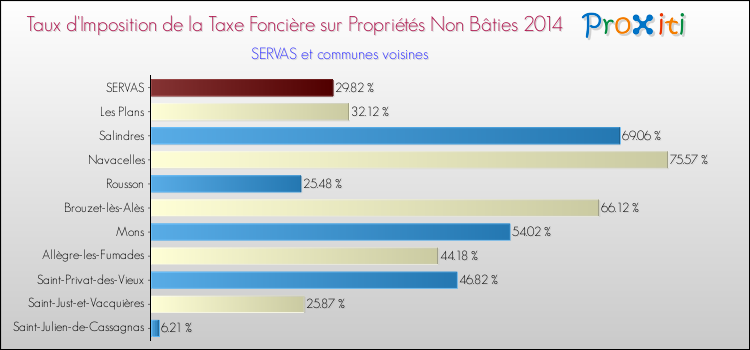 Taux d'imposition de la taxe foncière sur les immeubles et terrains non batis 2014 pour SERVAS et les communes proches Comparaison des taux d'imposition de la taxe foncière sur les immeubles et terrains non batis 2014 pour SERVAS et les communes voisines