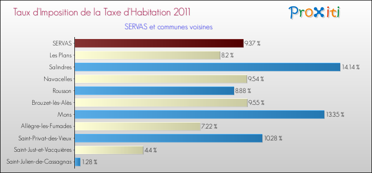 Taux d'imposition de la taxe d'habitation 2011 pour SERVAS et les communes proches Comparaison des taux d'imposition de la taxe d'habitation 2011 pour SERVAS et les communes voisines