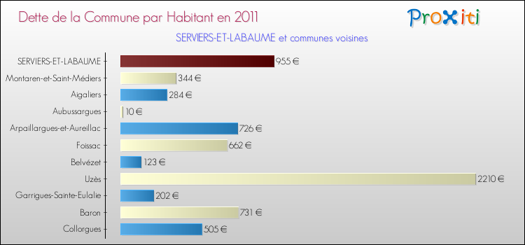 Dette par habitant de la commune en 2011 pour SERVIERS-ET-LABAUME et les communes proches Comparaison de la dette par habitant de la commune en 2011 pour SERVIERS-ET-LABAUME et les communes voisines