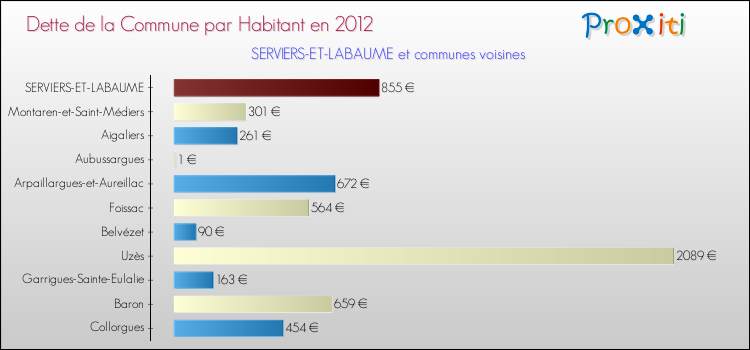 Dette par habitant de la commune en 2012 pour SERVIERS-ET-LABAUME et les communes proches Comparaison de la dette par habitant de la commune en 2012 pour SERVIERS-ET-LABAUME et les communes voisines