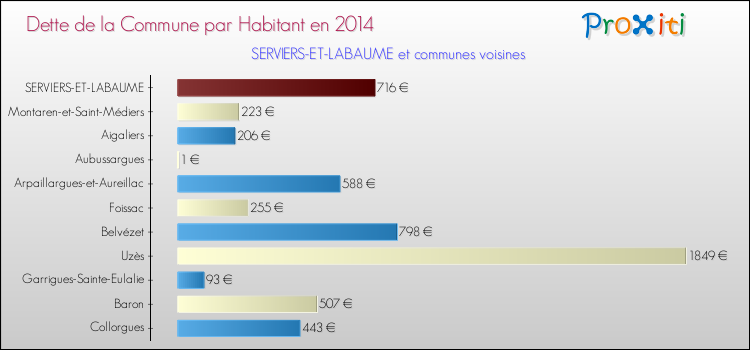 Dette par habitant de la commune en 2014 pour SERVIERS-ET-LABAUME et les communes proches Comparaison de la dette par habitant de la commune en 2014 pour SERVIERS-ET-LABAUME et les communes voisines
