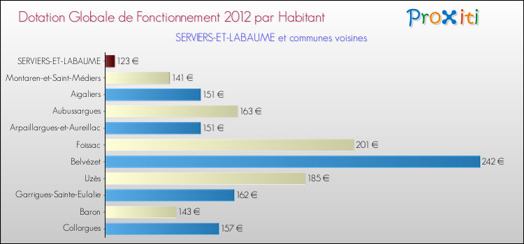 Montant des dotations globales de fonctionnement DGF par Habitant pour SERVIERS-ET-LABAUME et les communes proches Comparaison des des dotations globales de fonctionnement DGF par habitant pour SERVIERS-ET-LABAUME et les communes voisines