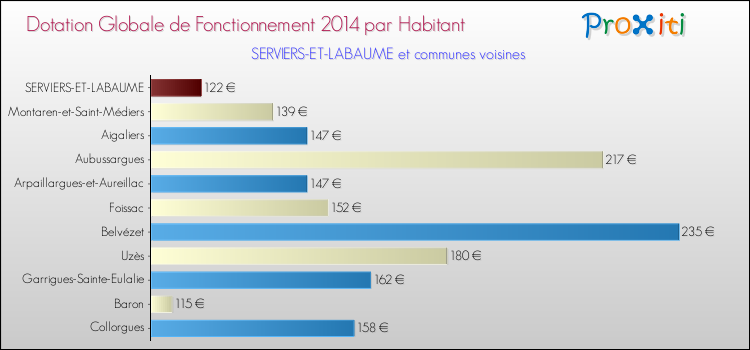 Montant des dotations globales de fonctionnement DGF par Habitant pour SERVIERS-ET-LABAUME et les communes proches en 2014. Comparaison des des dotations globales de fonctionnement DGF par habitant pour SERVIERS-ET-LABAUME et les communes voisines en 2014.