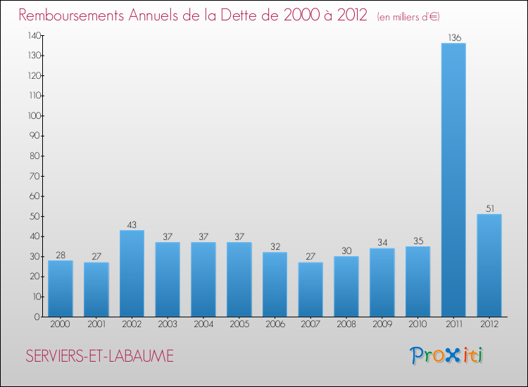 Evolution de l'annuité de la dette pour la commune de SERVIERS-ET-LABAUME de 2000 à 2012 Annuités de la dette pour SERVIERS-ET-LABAUME de 2000 à 2012