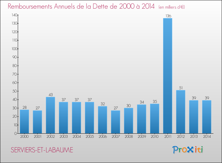 Evolution de l'annuité de la dette pour la commune de SERVIERS-ET-LABAUME de 2000 à 2014 Annuités de la dette pour SERVIERS-ET-LABAUME de 2000 à 2014
