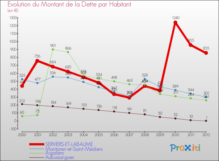 Evolution de la dette par habitant pour la commune de SERVIERS-ET-LABAUME et les communes proches de 2000 à 2012 Comparaison de la dette par habitant pour SERVIERS-ET-LABAUME et les communes voisines de 2000 à 2012
