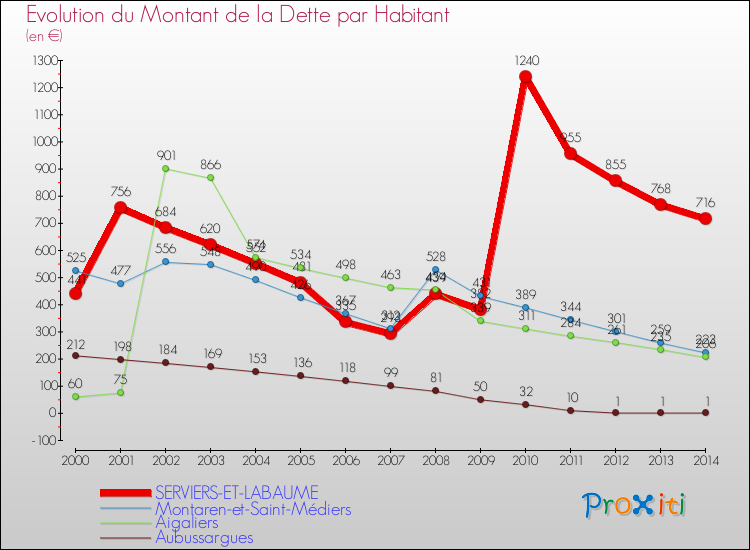 Evolution de la dette par habitant pour la commune de SERVIERS-ET-LABAUME et les communes proches de 2000 à 2014 Comparaison de la dette par habitant pour SERVIERS-ET-LABAUME et les communes voisines de 2000 à 2014