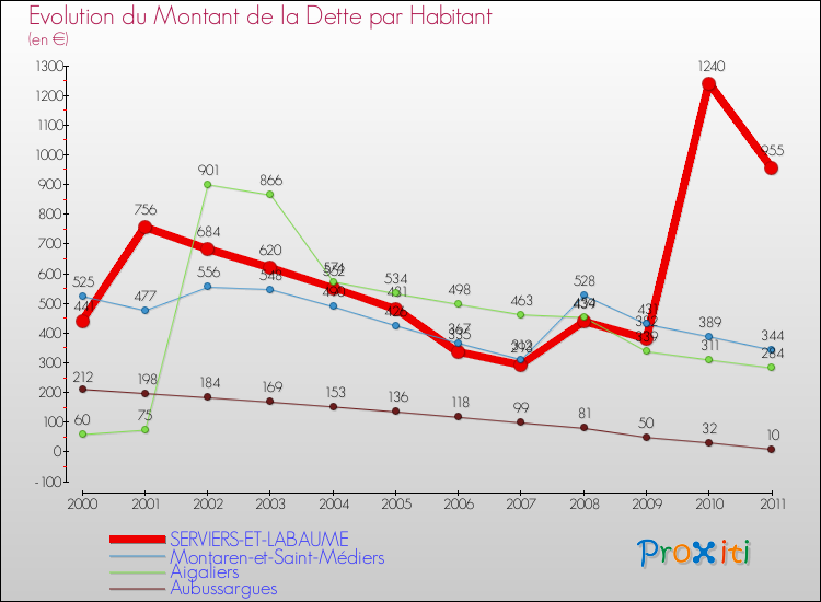Evolution de la dette par habitant pour la commune de SERVIERS-ET-LABAUME et les communes proches Comparaison de la dette par habitant pour SERVIERS-ET-LABAUME et les communes voisines