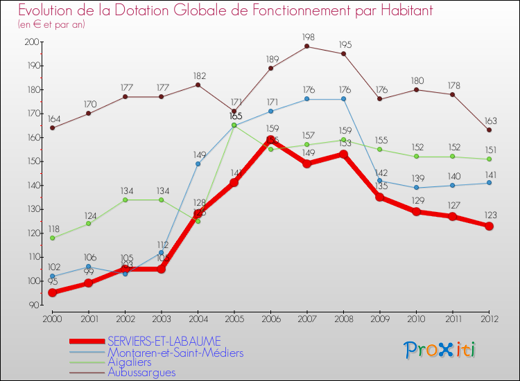 Evolution et montant de la dotation globale de fonctionnement par Habitant pour SERVIERS-ET-LABAUME et les communes proches Comparaison des dotations globales de fonctionnement par habitant pour SERVIERS-ET-LABAUME et les communes voisines