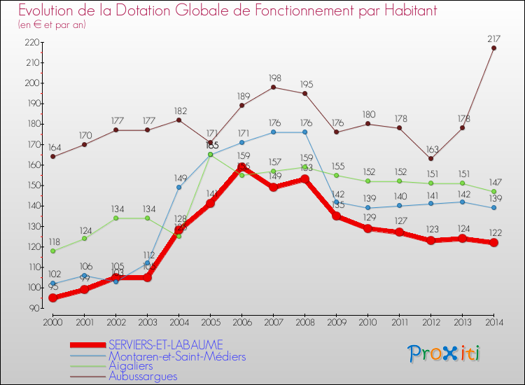 Evolution et montant de la dotation globale de fonctionnement par Habitant pour SERVIERS-ET-LABAUME et les communes proches de 2000 à 2014. Comparaison des dotations globales de fonctionnement par habitant pour SERVIERS-ET-LABAUME et les communes voisines de 2000 à 2014.
