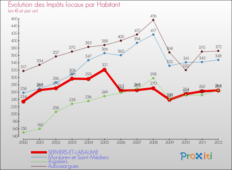 Evolution et montant des impôts locaux par Habitant pour SERVIERS-ET-LABAUME et les communes proches Comparaison des impôts locaux par habitant pour SERVIERS-ET-LABAUME et les communes voisines