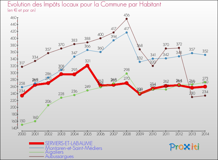 Evolution et montant des impôts locaux par Habitant pour SERVIERS-ET-LABAUME et les communes proches de 2000 à 2014 Comparaison des impôts locaux par habitant pour SERVIERS-ET-LABAUME et les communes voisines de 2000 à 2014