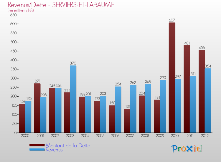 Evolution comparée de la dette et des revenus pour la commune de SERVIERS-ET-LABAUME de 2000 à 2012 Comparaison de la dette et des revenus pour SERVIERS-ET-LABAUME de 2000 à 2012