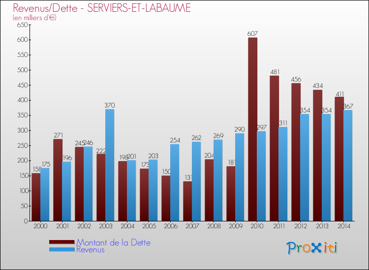 Evolution comparée de la dette et des revenus pour la commune de SERVIERS-ET-LABAUME de 2000 à 2014 Comparaison de la dette et des revenus pour SERVIERS-ET-LABAUME de 2000 à 2014