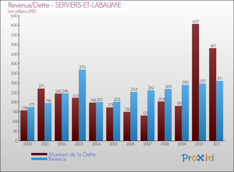 Evolution comparée de la dette et des revenus pour la commune de SERVIERS-ET-LABAUME de 2000 à 2011 Comparaison de la dette et des revenus pour SERVIERS-ET-LABAUME de 2000 à 2011