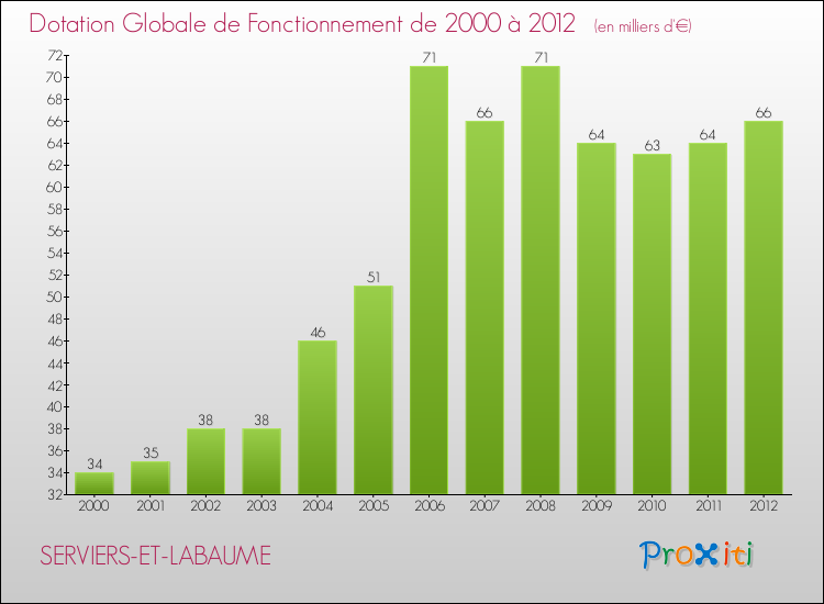 Evolution du montant de la Dotation Globale de Fonctionnement pour la commune de SERVIERS-ET-LABAUME de 2000 à 2012 Evolution du montant de la Dotation Globale de Fonctionnement pour SERVIERS-ET-LABAUME de 2000 à 2012
