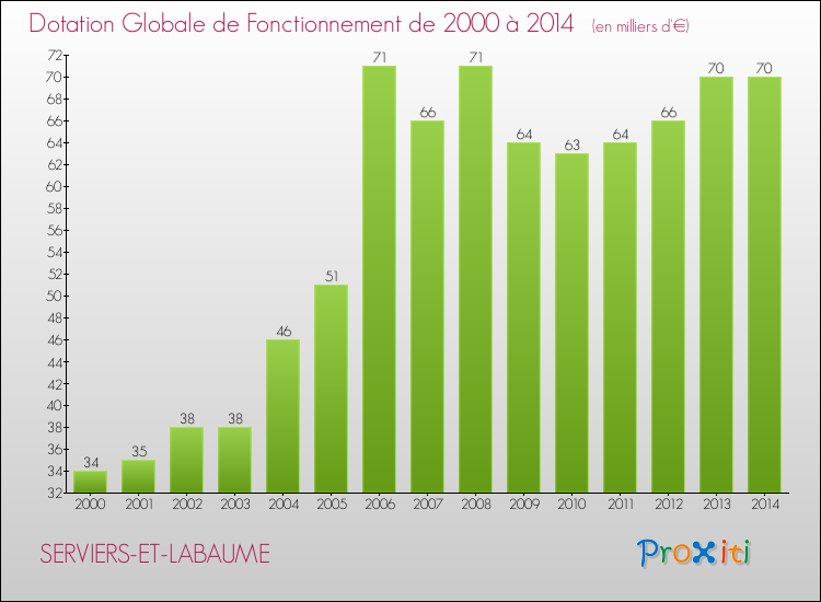 Evolution du montant de la Dotation Globale de Fonctionnement pour la commune de SERVIERS-ET-LABAUME de 2000 à 2014 Evolution du montant de la Dotation Globale de Fonctionnement pour SERVIERS-ET-LABAUME de 2000 à 2014