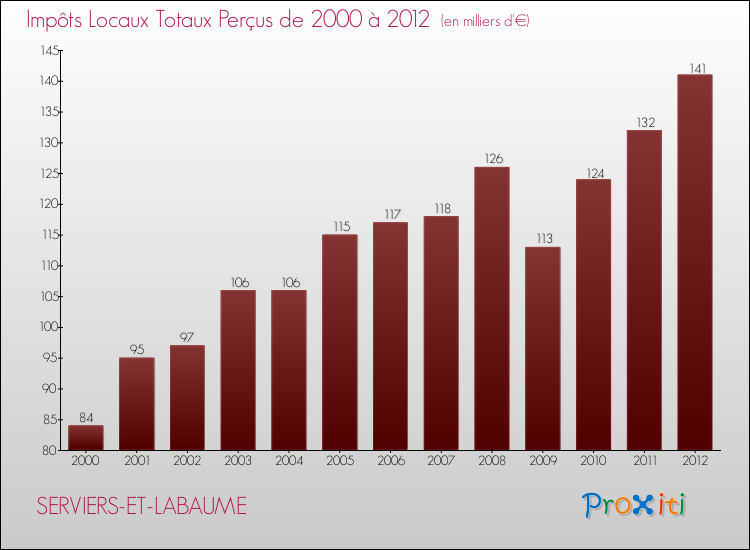 Evolution des Impôts Locaux pour la commune de SERVIERS-ET-LABAUME de 2000 à 2012 Evolution des Impôts Locaux pour SERVIERS-ET-LABAUME de 2000 à 2012