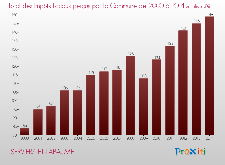 Evolution des Impôts Locaux pour la commune de SERVIERS-ET-LABAUME de 2000 à 2014 Evolution des Impôts Locaux pour SERVIERS-ET-LABAUME de 2000 à 2014